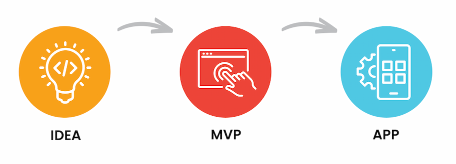 Three-step product development icons: lightbulb for IDEA, hand pressing button for MVP, and smartphone for APP.