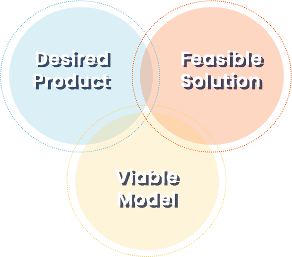 Success Venn - Desired Product - Feasible Soltion - Viable Model